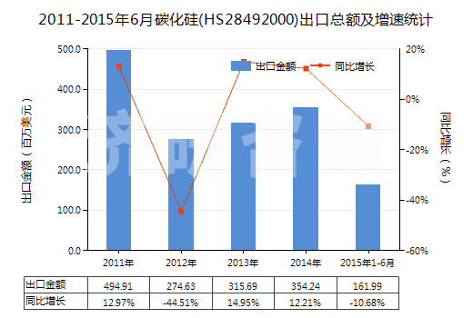 2011-2015年6月碳化硅(HS28492000)出口總額及增速統(tǒng)計(jì) 2011-2015年6月碳化硅(HS28492000)出口總額及增速統(tǒng)計(jì)